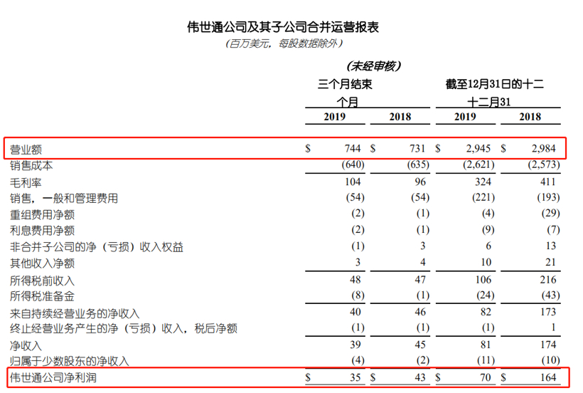 更全！20家国际主流零部件企业2019年财报一览