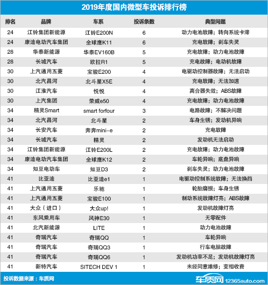 2019年度国内微型车投诉排行榜