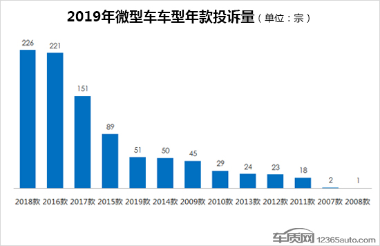 2019年度国内微型车投诉排行榜