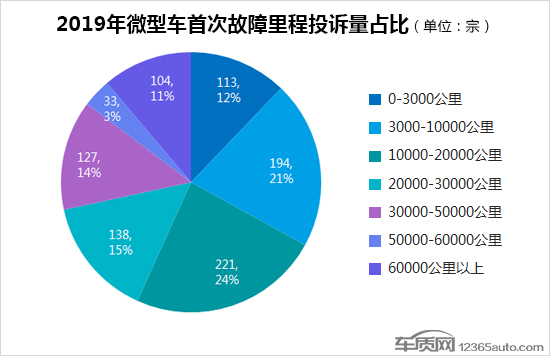 2019年度国内微型车投诉排行榜