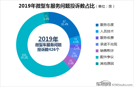 2019年度国内微型车投诉排行榜