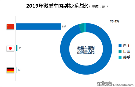 2019年度国内微型车投诉排行榜