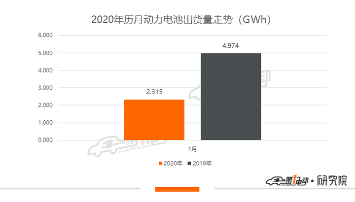 1月动力电池排行榜：装机量同比跌54%，松下/LG装机量挤入TOP10