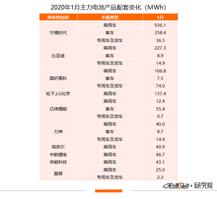 1月动力电池排行榜：装机量同比跌54%，松下/LG装机量挤入TOP10