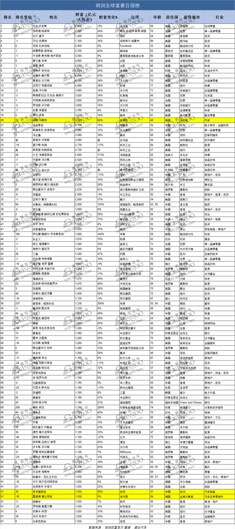 2020胡润全球富豪榜：马斯克荣登车界首富 财富超马云