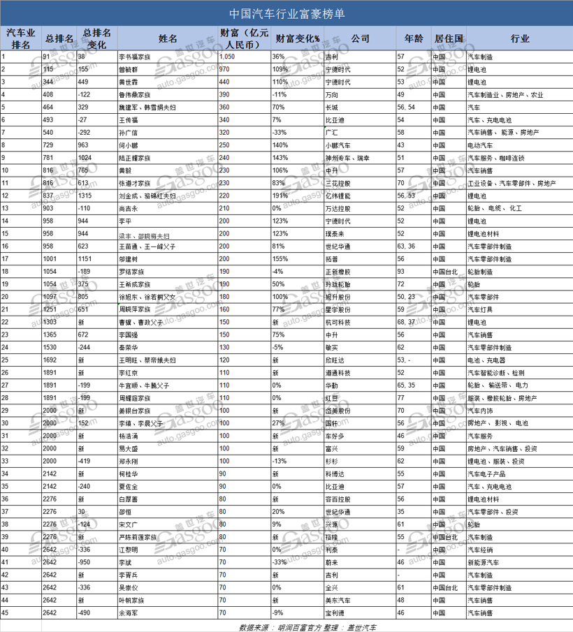 2020胡润全球富豪榜：马斯克荣登车界首富 财富超马云