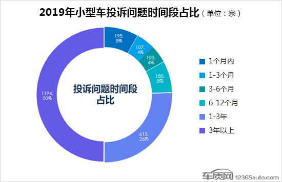 2019年度国内小型车投诉排行榜