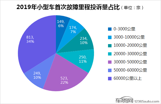 2019年度国内小型车投诉排行榜