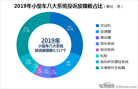 2019年度国内小型车投诉排行榜