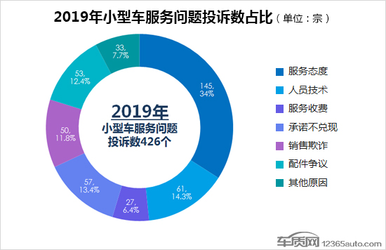 2019年度国内小型车投诉排行榜