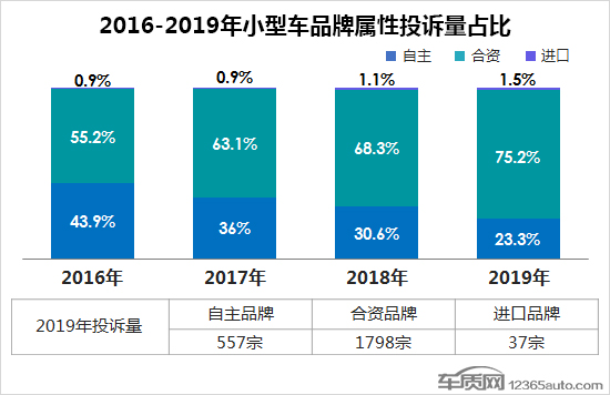 2019年度国内小型车投诉排行榜