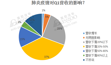 肺炎疫情冲击全球车市 零部件企业损失多大？