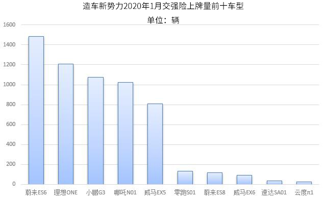 造车新势力1月上牌量：总计6037辆 ，理想ONE成为黑马