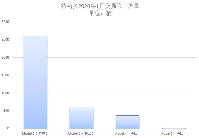 特斯拉1月国内上牌量：总计3563辆，国产Model 3挑大梁