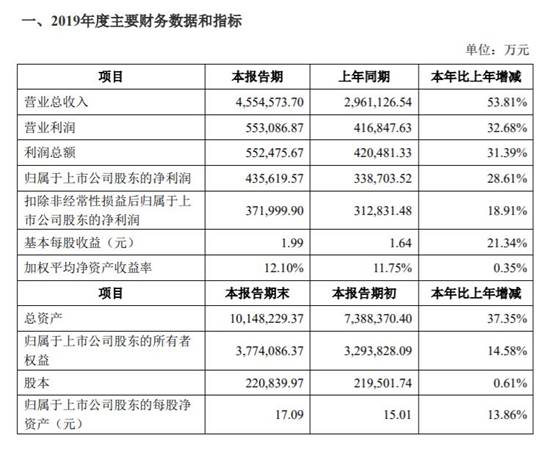 宁德时代2019财报公布：净利润达43.56亿元，同比增28.61%