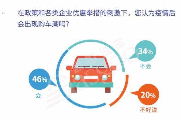 疫情后，车市会迎来“报复性消费”吗？