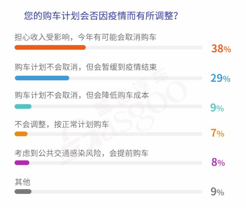 疫情后，车市会迎来“报复性消费”吗？