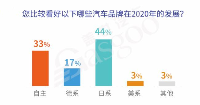 疫情后，车市会迎来“报复性消费”吗？