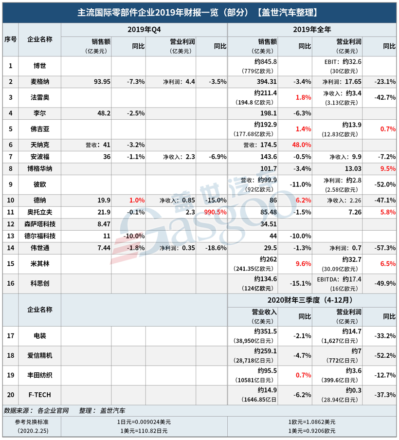 多企业援产口罩/电装西班牙工厂暂停生产|零部件企业2月下半月大事一览