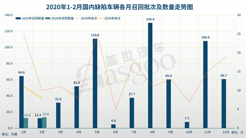 1-2月汽车召回总量进入低位，六成因发动机及悬架故障