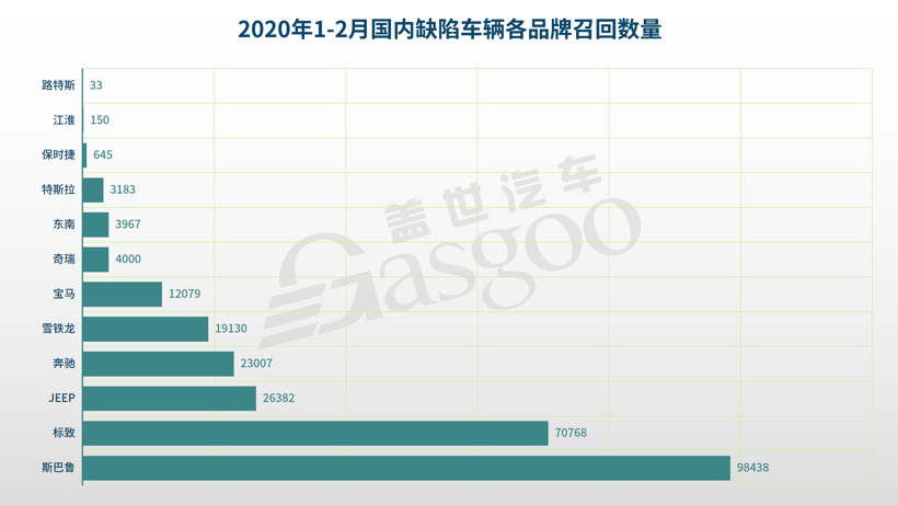 1-2月汽车召回总量进入低位，六成因发动机及悬架故障