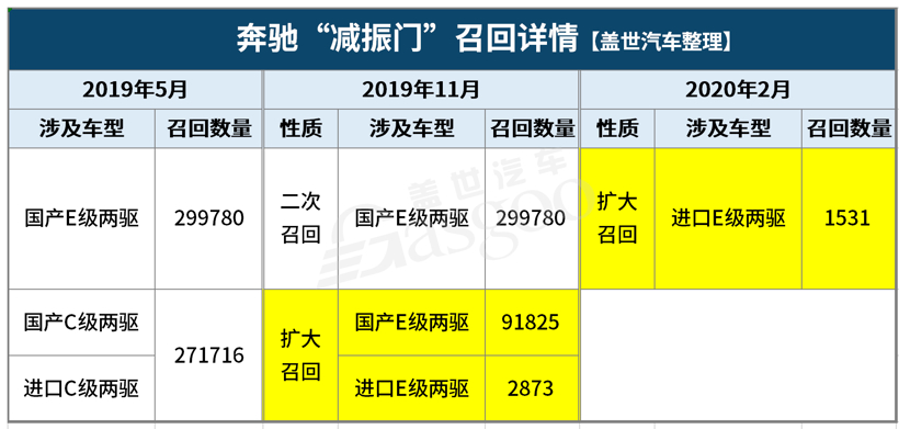 1-2月汽车召回总量进入低位，六成因发动机及悬架故障