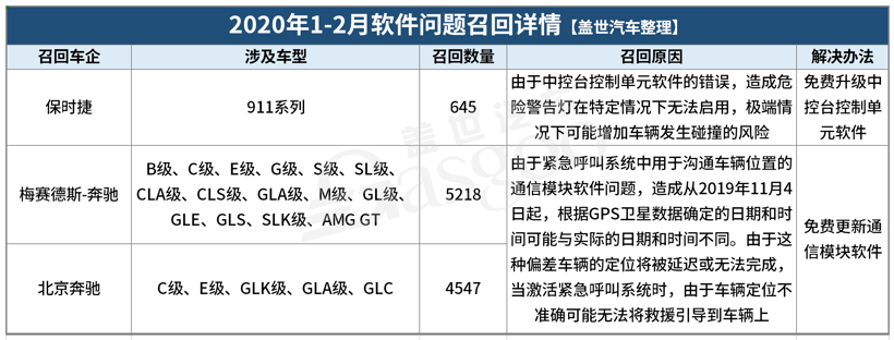 1-2月汽车召回总量进入低位，六成因发动机及悬架故障