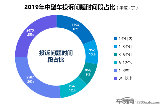 2019年度国内中型车投诉排行榜