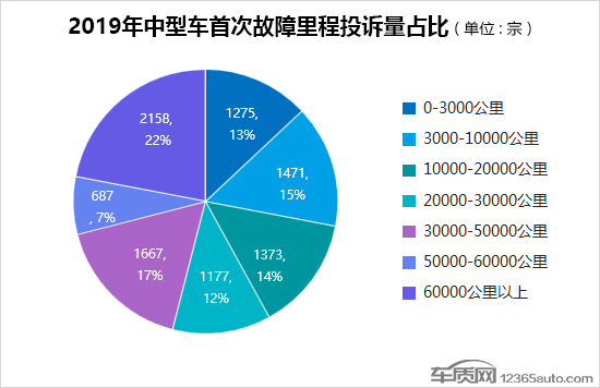 2019年度国内中型车投诉排行榜