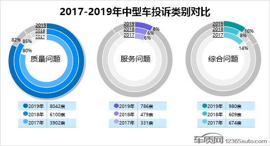 2019年度国内中型车投诉排行榜