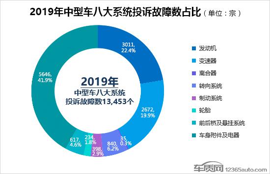 2019年度国内中型车投诉排行榜