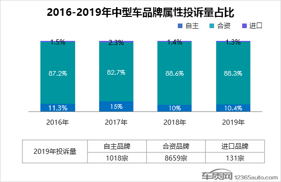 2019年度国内中型车投诉排行榜