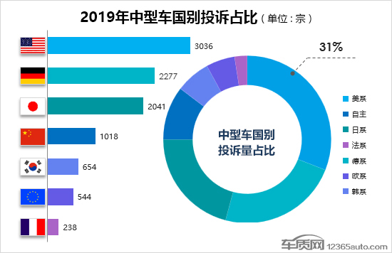 2019年度国内中型车投诉排行榜