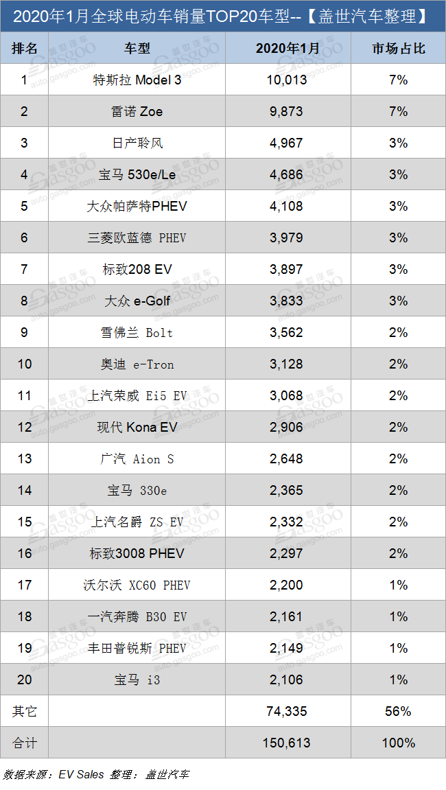 销量，特斯拉，1月全球电动车销量,中国电动车销量,特斯拉销量