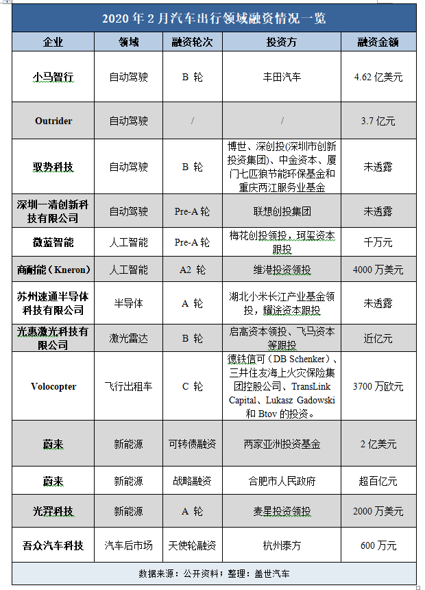 2月汽车出行融资汇总:12家公司获投资，金额最高超百亿