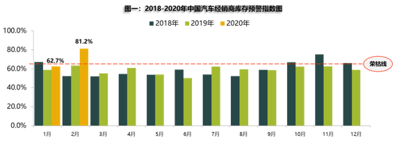 2月汽车库存预警指数高达81.2%  经销商资金链告急