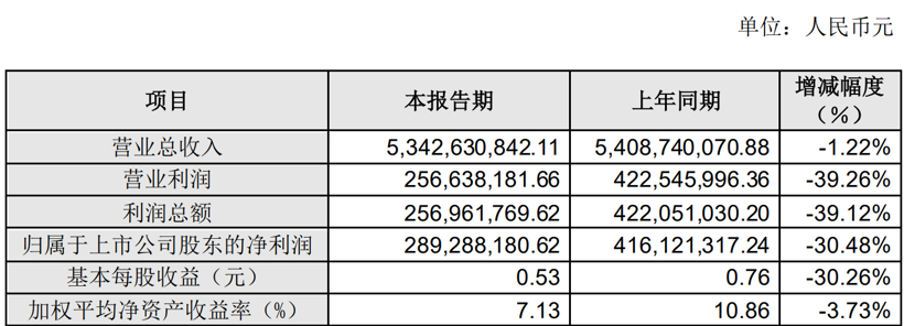 德赛西威2019Q4净利同比劲增88%，研发投入进入兑换期