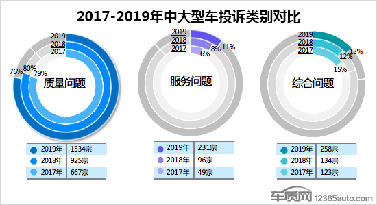 2019年度国内中大型车投诉排行榜