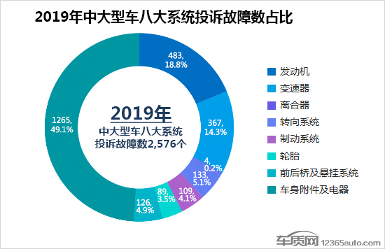 2019年度国内中大型车投诉排行榜