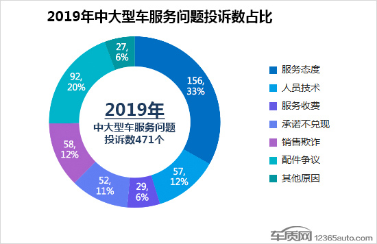 2019年度国内中大型车投诉排行榜