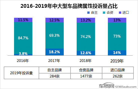 2019年度国内中大型车投诉排行榜