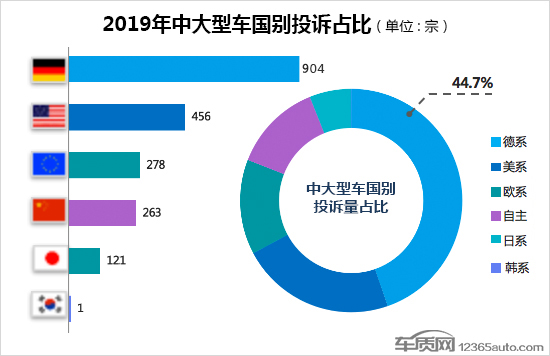 2019年度国内中大型车投诉排行榜