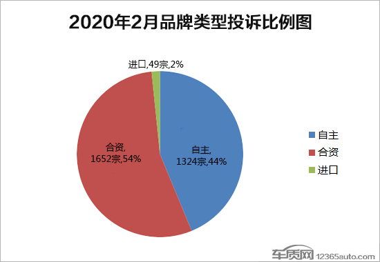 投诉，2月国内汽车投诉排行