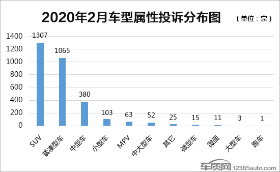 2020年2月国内汽车投诉排行及分析报告