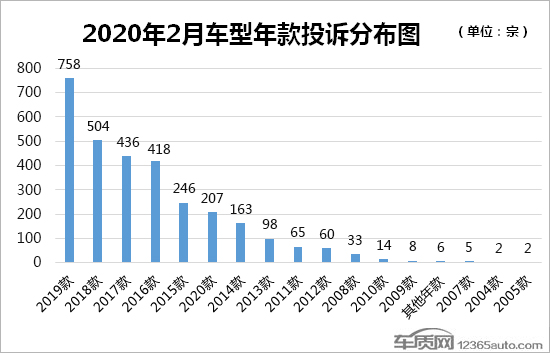 2020年2月国内汽车投诉排行及分析报告