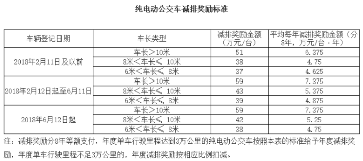 广州发布新能源公交车推广应用补贴奖励办法