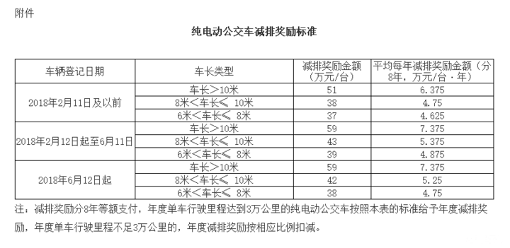 广州发布新能源公交车推广应用补贴奖励办法