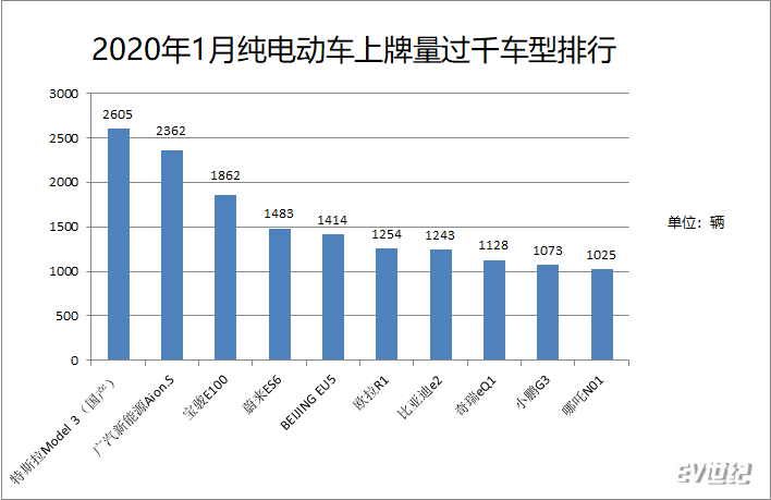 2020年1月纯电动品牌上牌量 比亚迪总量最多 国产Model 3单车型夺冠