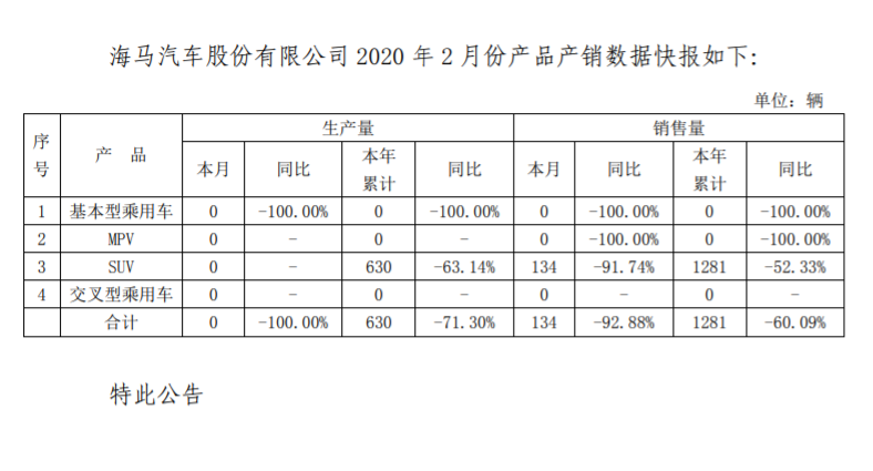 2月车市严重下挫：丰田在华跌70%  海马产量为零