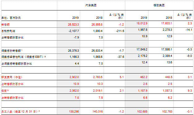 表现优于整体市场 大陆集团2019年销售额达445亿欧元